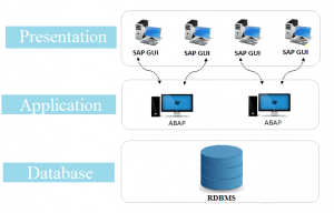 Read more about the article What is SAP and ABAP?