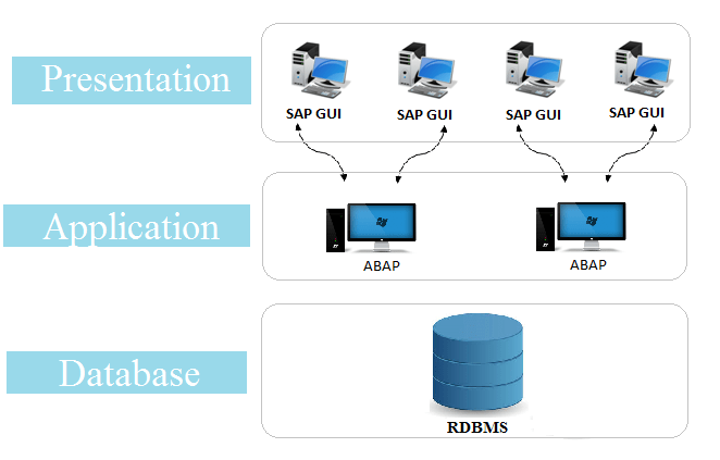 You are currently viewing What is SAP and ABAP?